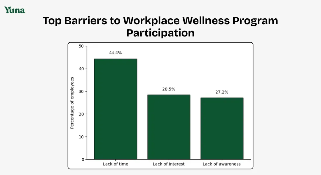 top barriers to workplace wellness program participation 