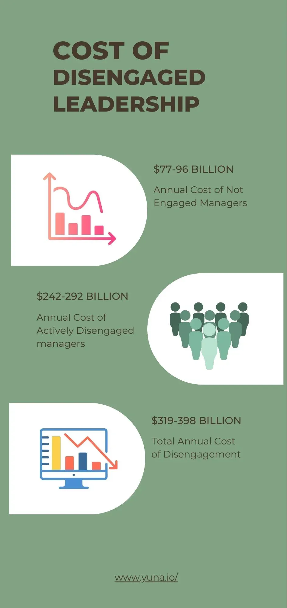 cost of disengaged leadership and being a manager