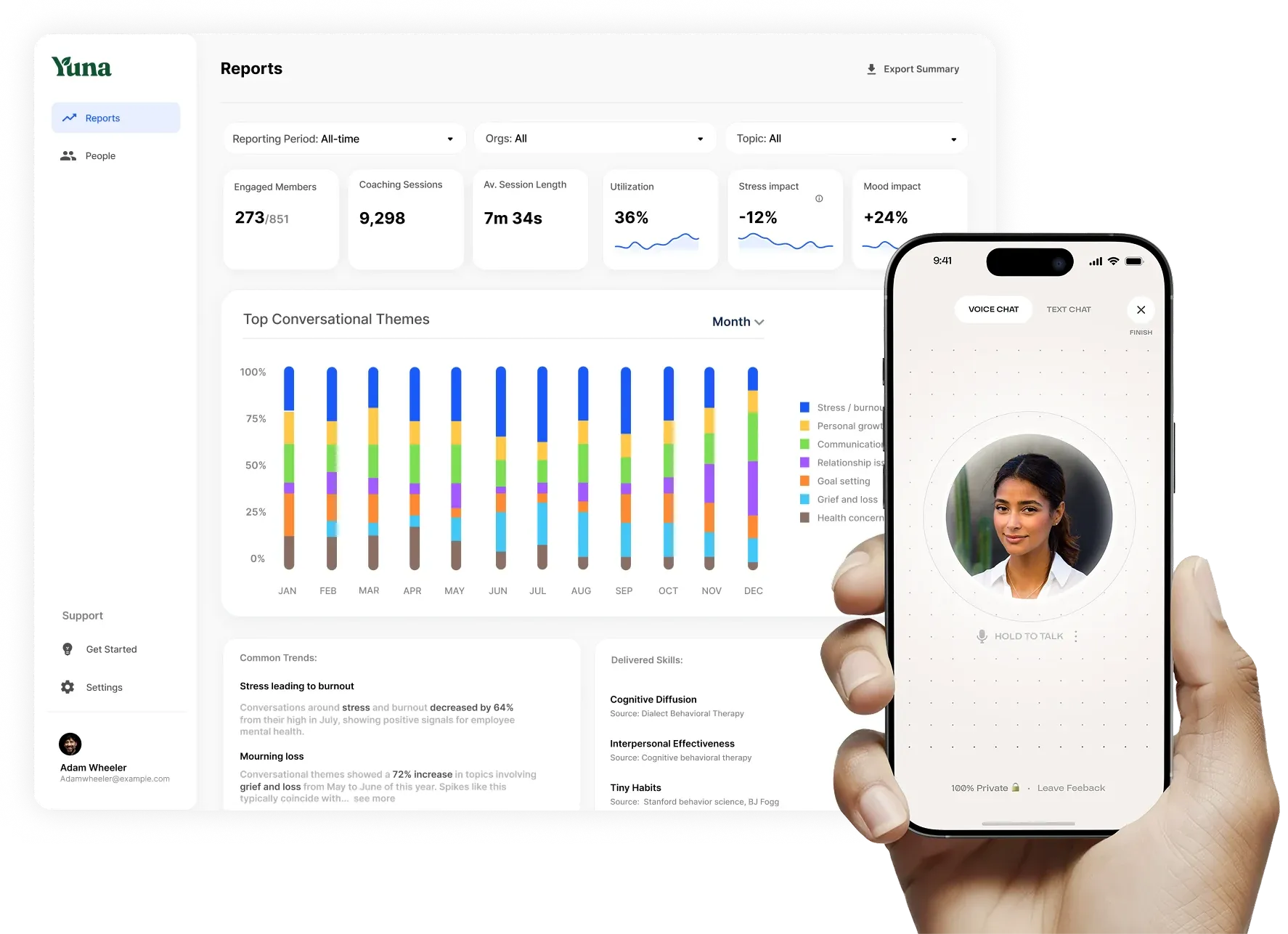 The Yuna Reports dashboard, showing engaged members, coaching sessions, utilization, stress impact and mood impact above a chart of top conversational themes by month, beside the app open on a phone held in a hand.