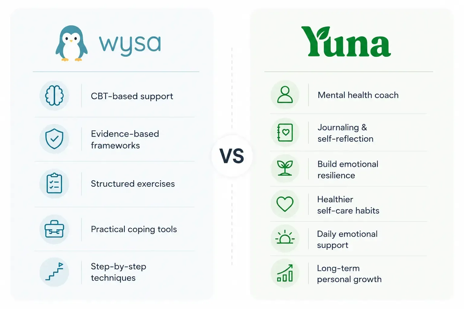 Wysa vs Yuna Mental Health Coach